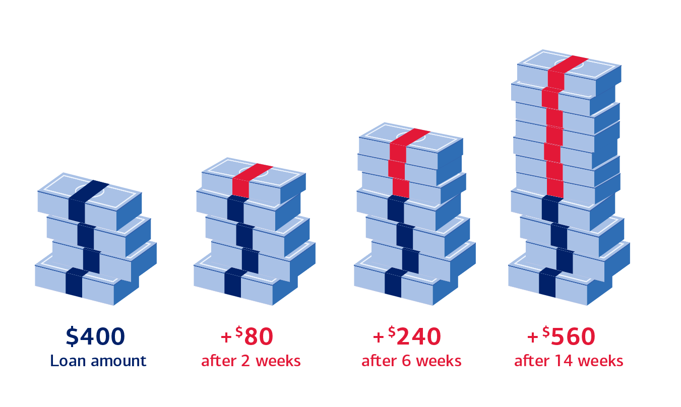 $400 loan amount +$80 after 2 weeks +$240 after 6 weeks +$560 after 14 weeks