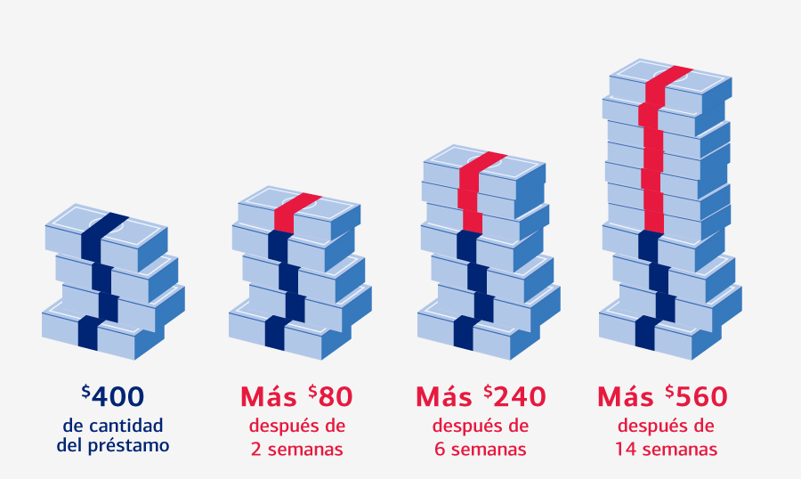 $400 de cantidad del préstamo Más $80 después de 2 semanas Más $240 después de 6 semanas Más $560 después de 14 semanas